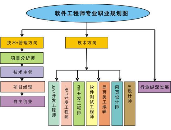 四大高薪高就業(yè)專業(yè)推薦 計(jì)算機(jī)網(wǎng)絡(luò)技術(shù)開(kāi)發(fā)領(lǐng)銜