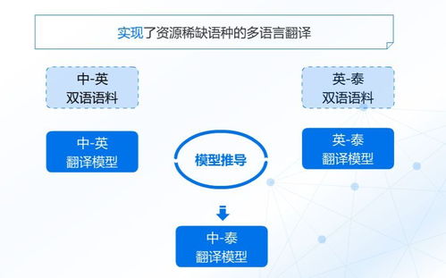 自然語(yǔ)言處理第二課 通外語(yǔ)、會(huì)寫(xiě)詩(shī)、能考古的機(jī)器翻譯——開(kāi)發(fā)者中心的計(jì)算機(jī)網(wǎng)絡(luò)技術(shù)開(kāi)發(fā)視角